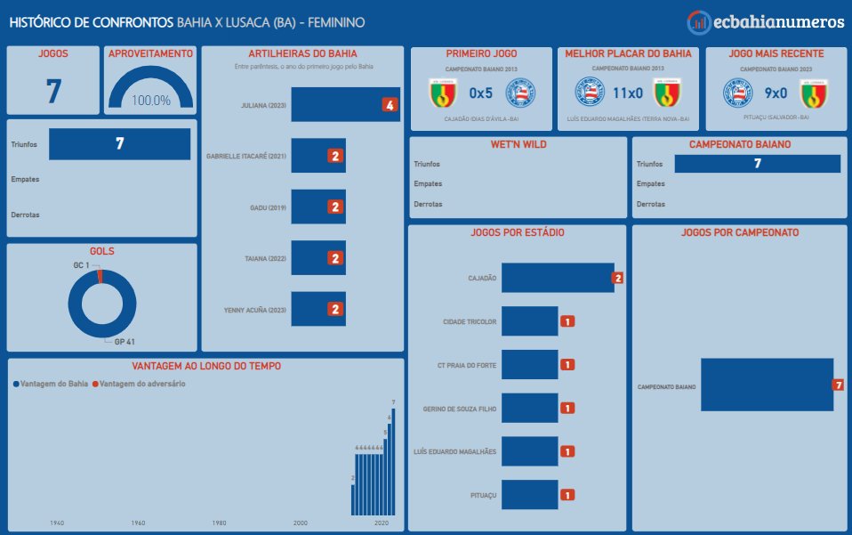 Bahia e Lusaca já se enfrentaram 7 vezes com ampla vantagem das Mulheres de Aço, que venceram todas, marcaram 41 gols e só sofreram um.

Será o primeiro jogo do Bahia com suas equipes principais (M ou F) no Wet'n Wild ou em qualquer outro parque aquático (desativado ou não).

O