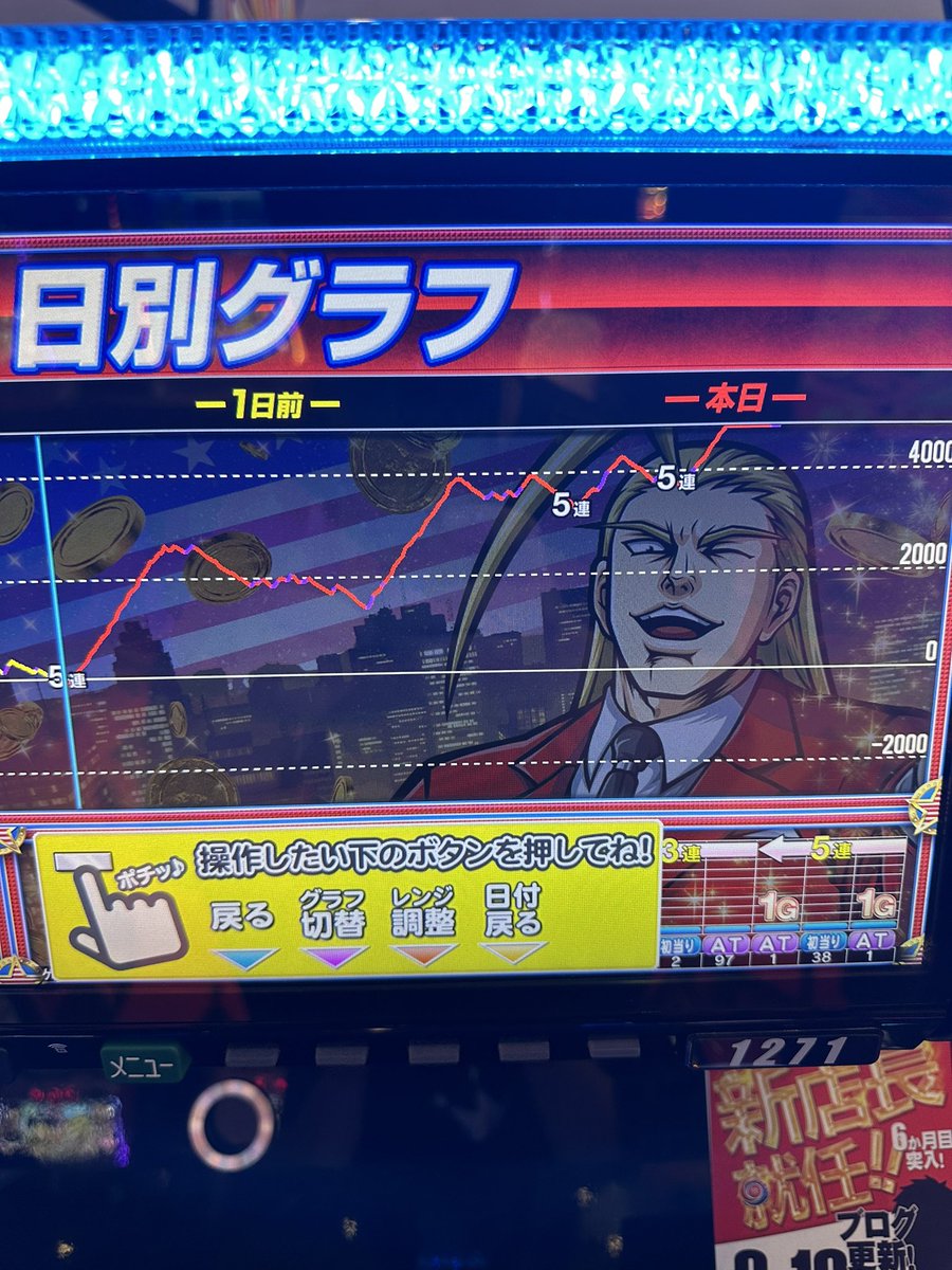 norip5524's tweet photo. #エリートサラリーマン鏡スロット

投資1546枚
回収2524枚
勝ち948枚👑🏆

朝座った台がダメで夕方良さそうな台が空いたので座り、通常時フリーズ引いてまくりました😆始めて超プレ出来て良かったけどダンス1回も出来ませんでした😂

5000から打って7000で示唆なかったけど多分4.5.6はありそう😆 https://t.co/cMSDLETRRr