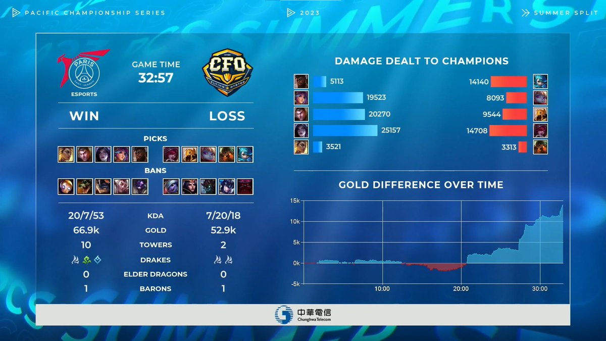 lolpacificen's tweet photo. 2023 PCS Summer Grand Finals' result🎊
@PSG_TALON is our 2023 Summer Grand Final Champions 🏆
#pcs2023 #pcsfinals https://t.co/BSbw3xazdb