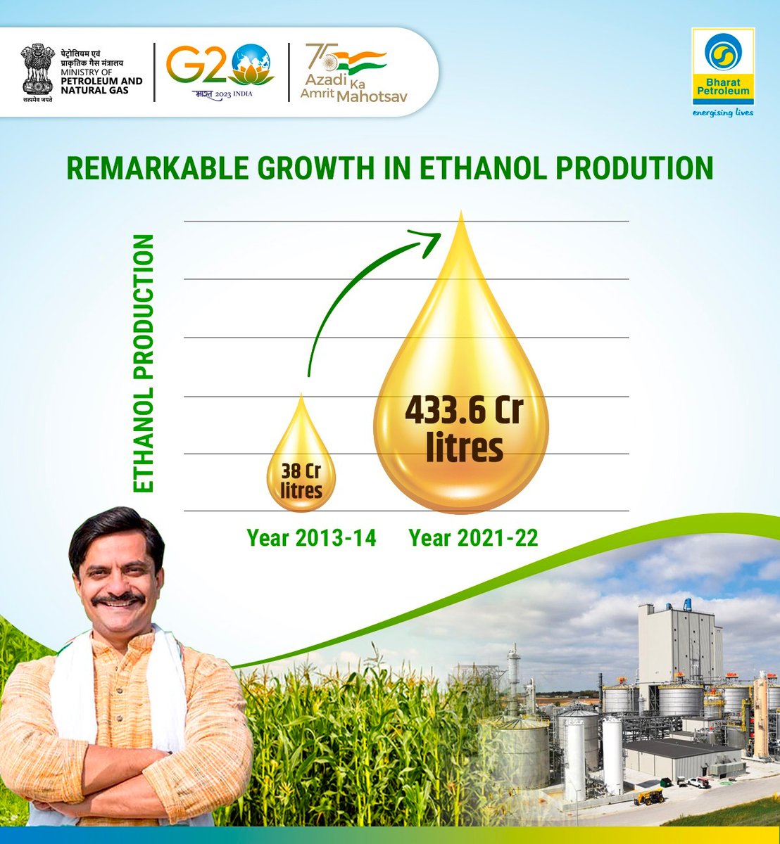Ethanol production capacity in India has reached an all-time high. 

#GlobalBioFuelsAllianceAtG20 #GlobalBioFuelsAlliance