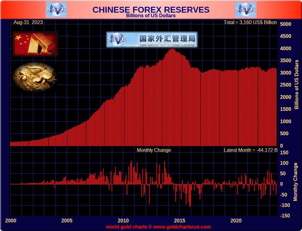 #China added to its #gold reserves for a 10th straight month. Bullion ...