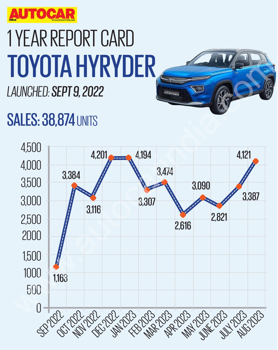 autocarindiamag's tweet photo. #AutocarReportCard ➡️ The @Toyota_India Urban Cruiser Hyryder was launched exactly a year ago. Here’s a quick look at how it has performed since then 📈 https://t.co/EVRQ2FLmnk