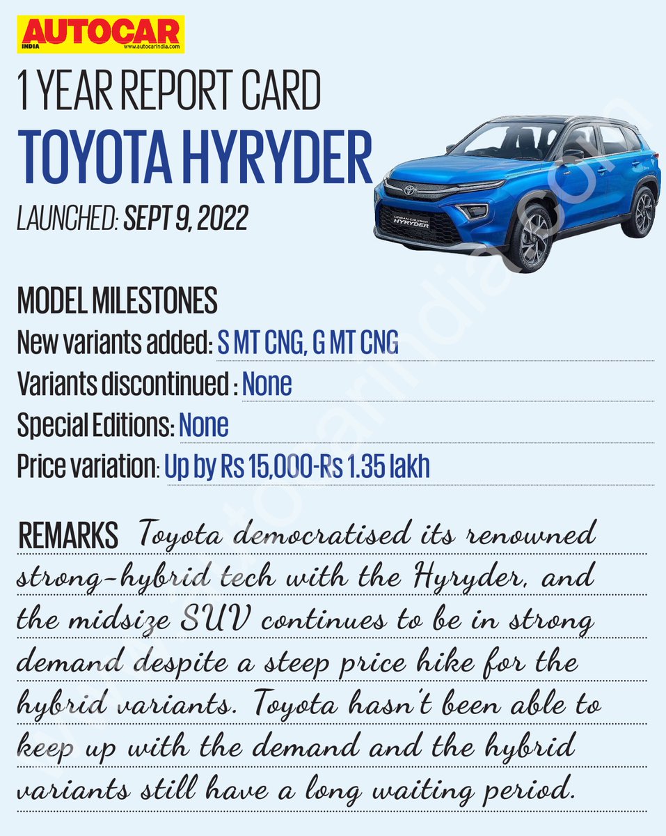 autocarindiamag's tweet photo. #AutocarReportCard ➡️ The @Toyota_India Urban Cruiser Hyryder was launched exactly a year ago. Here’s a quick look at how it has performed since then 📈 https://t.co/EVRQ2FLmnk
