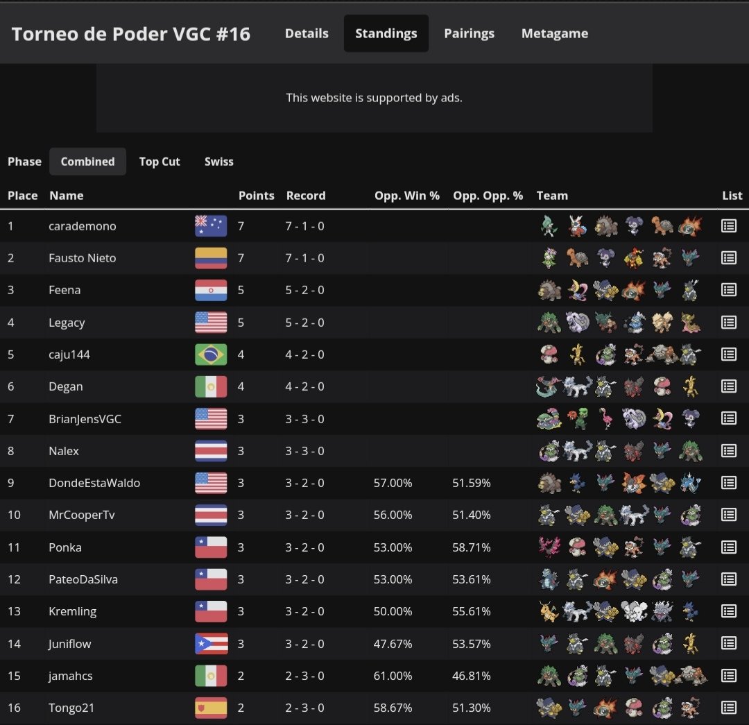 MrCooperCR's tweet photo. Top 10 en el top torneo organizando por @clubpeleavgc, gracias a su organización he mejorado en 2 meses de manera exponencial 🤙

Tercera semana quedo en el top 12 en varios torneos, algún día se me va a dar clasificar al top cut 🙏 poco a poco y luego regionales porque no 🏄 https://t.co/8hbStfDUw3
