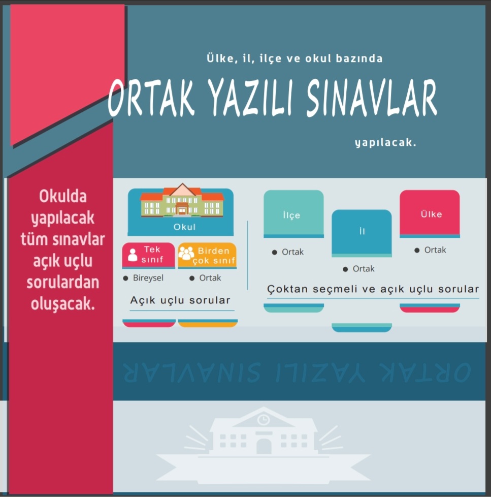 Millî Eğitim Bakanlığı Ölçme ve Değerlendirme Yönetmeliği’nden önemli ayrıntılar…