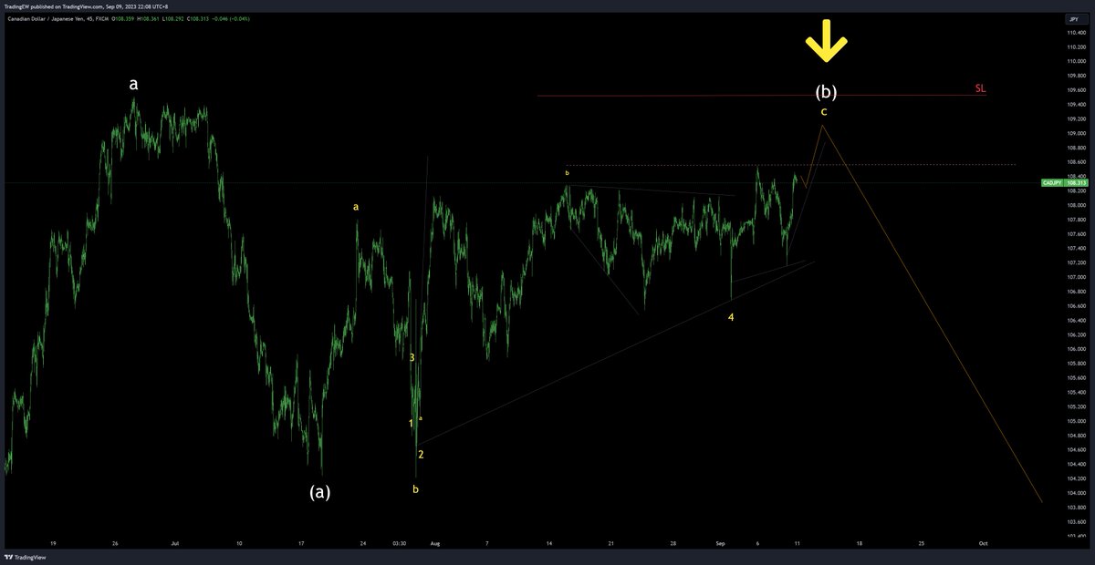 CADJPY 45M #CADJPY 
Destined for a long-term short most likely on an impulse wave (c) down.