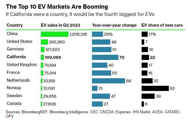 "California shows the EV uprising in store for the USA." EV sales in California were up 70% in Q2 2023 and have gone from 2% five years ago to 22% in 2023! "If California was a country, it would be the fourth biggest for EVs."
bloomberg.com/news/articles/…