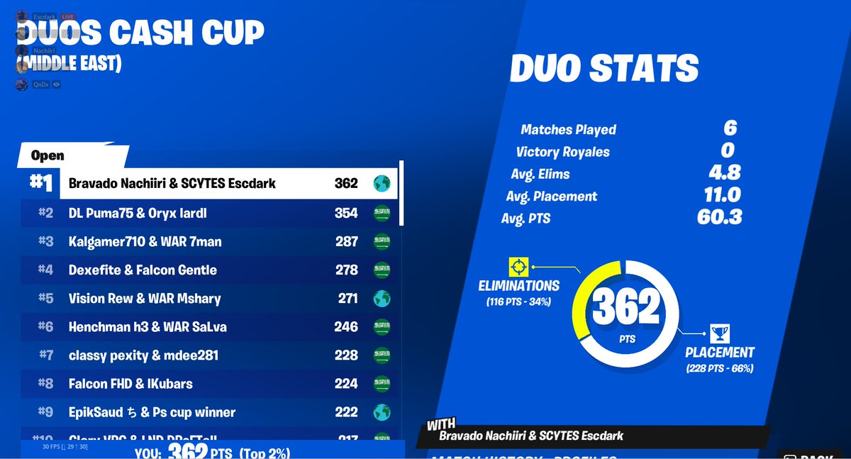 🥇 FIRST DUO CC FINALS ($500)
<a href="/PhantomFNN/">RVL Phantom</a> Best Coach