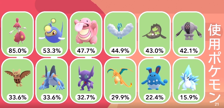 pvpoke's tweet photo. Pittsburgh Top 12 usage vs Worlds Top 12 usage!

Altaria, Galarian Stunfisk, Noctowl, and Sableye have dropped in favor of Gligar, Umbreon, Venusaur, and Alolan Ninetales. We'll see how this plays out! https://t.co/JKp0170UyM