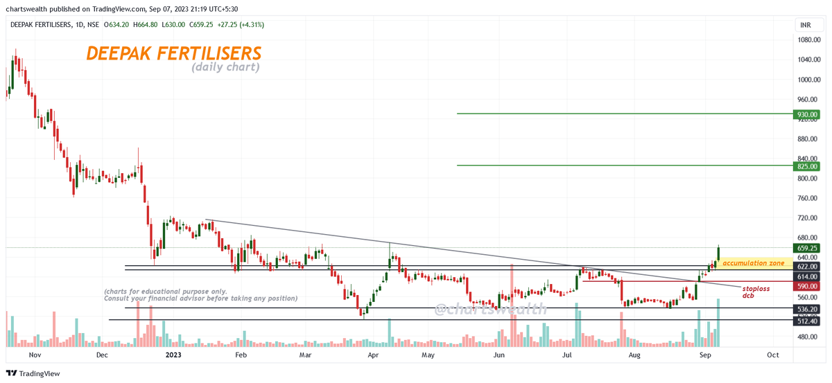SumitTilekar3's tweet photo. DEEPAK FERTILISER
(Daily Chart)
➡️ Possible upside 850-900+

#DEEPAKFERT #Deepakfertilizer #deepak #investing #stocks #trading https://t.co/R9FpOKVl13