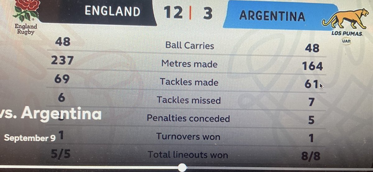 AlexisAlfaro619's tweet photo. Shoutout to @Dallen_Stanford !!!
Killing it on his first call of the @rugbyworldcup
@RFU v @lospumas
@George_Fordy channeling @JonnyWilkinson from 2003 with his #dropgoal game:)
#eng v #arg
#thefirerises
@WorldRugby
#thegamegrows https://t.co/T36liXlxHr