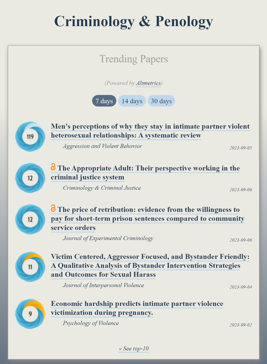 Trending in #Criminology: ooir.org/index.php?fiel… 1) Why men stay in intimate partner violent relationships 2) Paying for short-term prison sentences compared to community service orders 3) The Appropriate Adult & the criminal justice system (@Crim__Justice) 4) Victim…