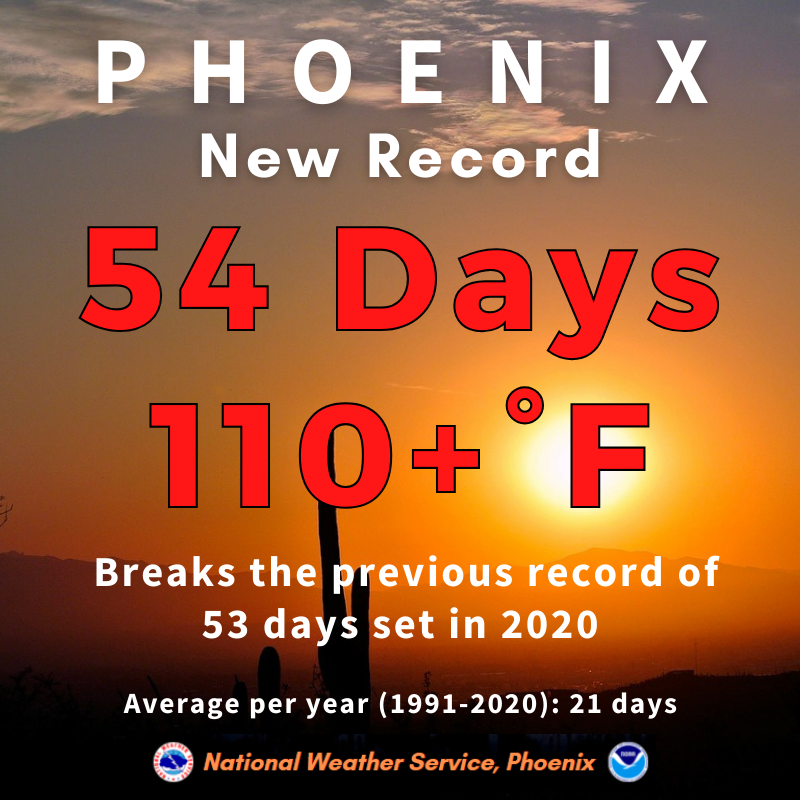 The temperature at Phoenix Sky Harbor Airport this afternoon has already reached 110°, making it the 54th day this year with temperatures of at least 110°. This breaks the previous record of 53 days set only 3 years ago. #azwx