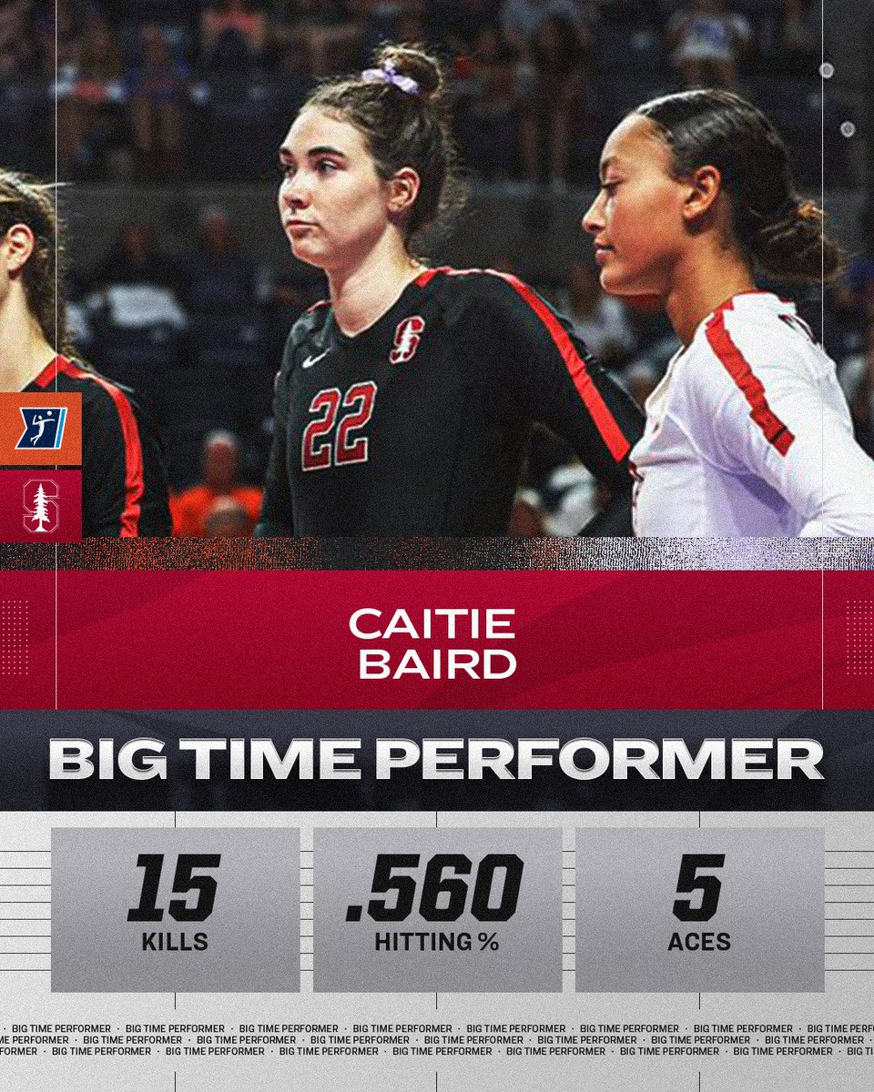 NCAA Women's Volleyball (@ncaavolleyball) on Twitter photo Caitie Baird had herself a big Game last night ๐ฅ
Baird had 15 kills, 2 blocks, 5 aces and hit at a .560% in No. 5 <a href="/StanfordWVB/">Stanford Women's Volleyball</a>'s sweep over No. 15 Ohio State ๐ฒ
#NCAAWVB Caitie Baird had herself a big Game last night ๐ฅ
Baird had 15 kills, 2 blocks, 5 aces and hit at a .560% in No. 5 <a href="/StanfordWVB/">Stanford Women's Volleyball</a>'s sweep over No. 15 Ohio State ๐ฒ
#NCAAWVB