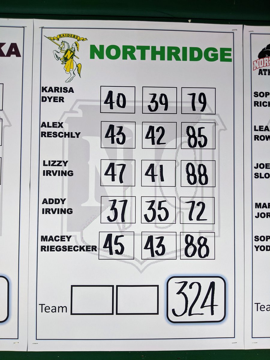 nridgeathletics's tweet photo. ⛳🏆2023 NLC CHAMPIONS!!🏆⛳

Way to go, Raiders!!

🔰All 5 Northridge players are all-conference and finished in the top 10 in today's tournament!⭐

🔰Coach of the Year: Northridge's Ken Brewster!⭐ https://t.co/TjsqksMrXQ