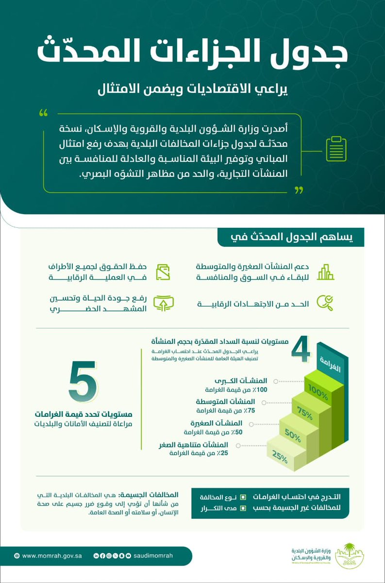 💠تشجيعاً لرواد الأعمال اعتمدت وزارة الشؤون البلدية و القروية والإسكان تحديث جدول المخالفات البلدية لتصل نسبة التخفيض من قيمة الغرامة إلى 75% للمنشآت متناهية الصغر