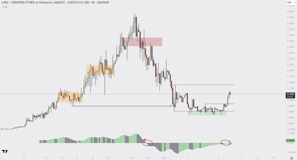 polaris_xbt's tweet photo. $LINQ
Nice recovery on linq
We have a shift in market structure and bullish cross on AO ;)
0x3e34eabf5858a126cb583107e643080cee20ca64
#LinQ #LinQQty #LINQUIDTY #SHIA $PNDC #Solana #cryptomarket #DEXs #DexSwap #DORKL #DorkLord
https://t.co/4Eg9tACRmk https://t.co/Es0RGQ12lH