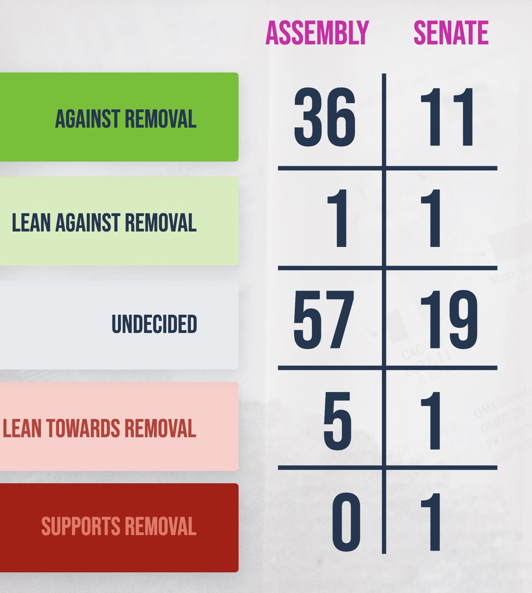 NEW: DefendJustice.com, our website tracking the positions of Wisconsin state legislators vis-a-vis the GOP's unconstitutional impeachment threat against the Supreme Court, now has a scoreboard—and a tool to connect constituents to their legislators. Keep calling lawmakers!