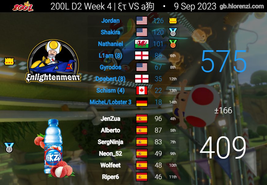 NitTheNat_'s tweet photo. 1 - 1 week 4, 6 -  2 going into the final week. Liam is a stronger player when he’s touching grass, pass it on 
GGs aW and ACE https://t.co/nKt92QSXFV