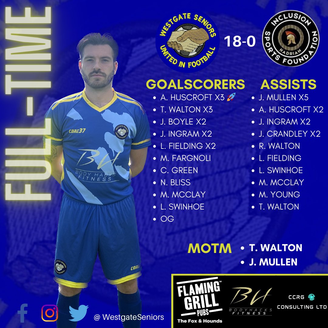 WestgateSeniors's tweet photo. FULL TIME: Turning it around in style! After a shock defeat last week we felt like we had a point to prove and that’s exactly what we did! Ruthless from the boys today. #UTG https://t.co/nWgHEKEC4b