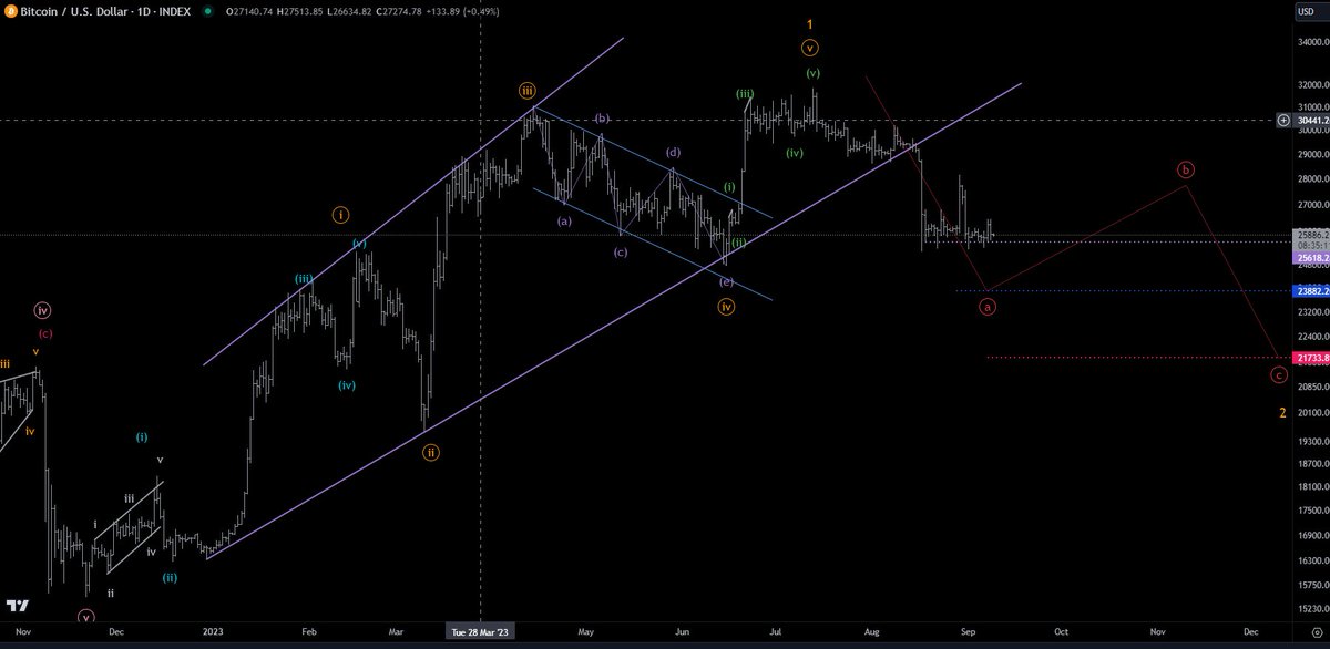 NareshEW's tweet image. #BTCUSD #Elliottwave 
BTC is under correction. 2nd wave corrections are unpredictable, it may hit 61.8% or 78.6% or 85%. Education purpose only, not a trade recommendation.