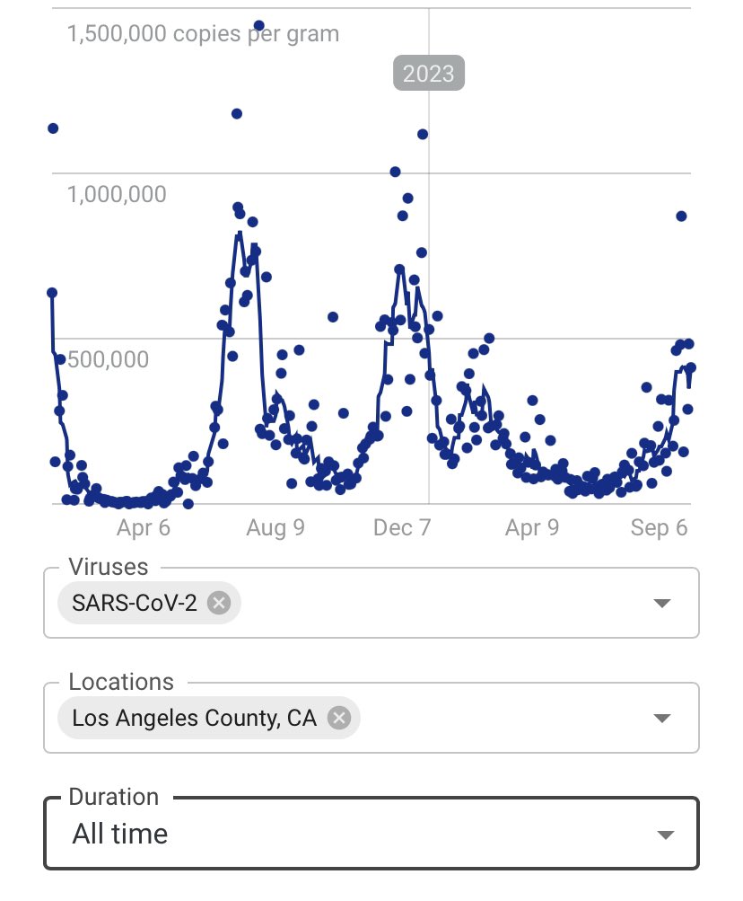 We’re in a wave. <a href="/LAUSDSup/">Alberto M. Carvalho</a> we have no reporting, no dashboard, no protection, and *promotion* of sick kids in class. How is this ACTUALLY working out for attendance, learning, test scores, &amp; budgets? We could minimally promote masks, tests &amp; get HEPAs in all rooms