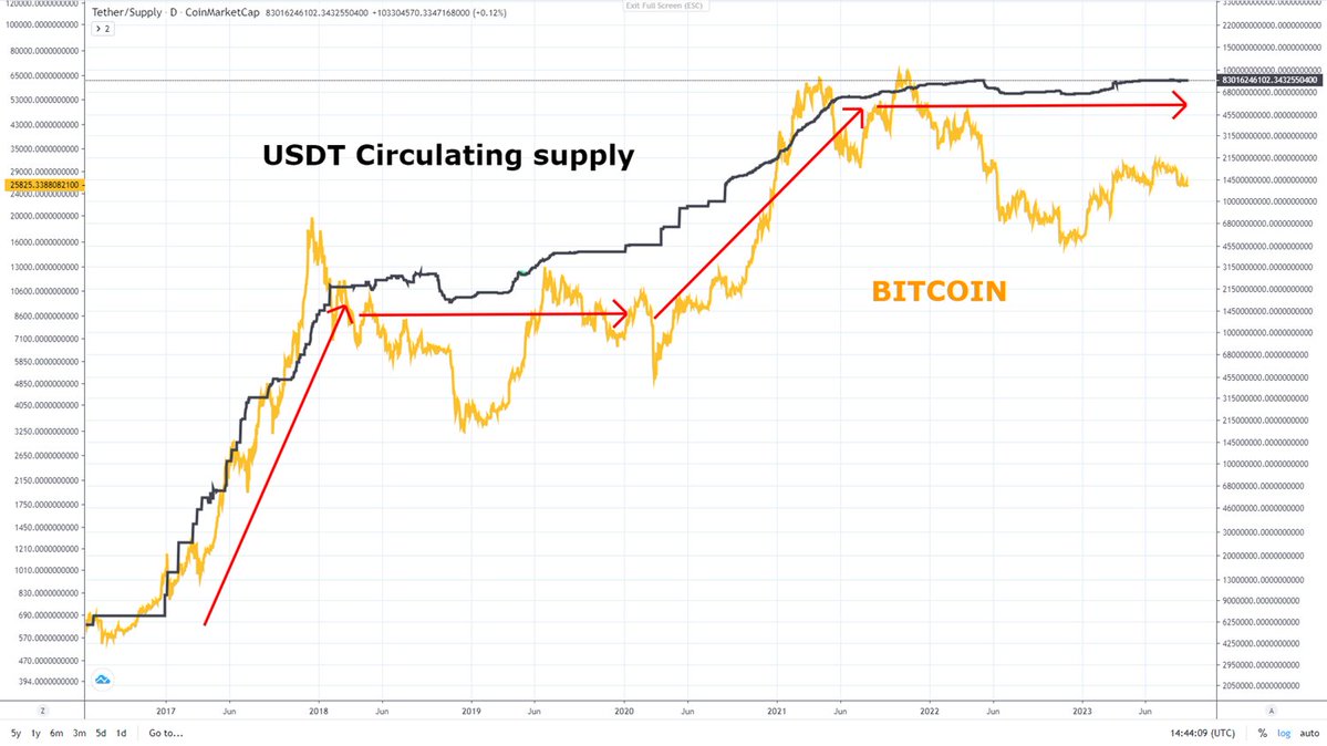omagarjua's tweet photo. #Bitcoin   

🚨 Este post es importante para entender cuándo y porqué sube el precio de #BTC y de las #Altcoins 👀

Sin lugar a dudas una de las características de un "bull market" en #crypto es la cantidad de #Stablecoins en circulación. 

Esto se debe al grado de popularidad del mercado de criptomonedas y a la euforia que se desata entre el inversor minoritario durante la última fase alcista del mercado. 

El sistema pone su maquinaria en funcionamiento para asegurarse de que el inversor minoritario no compra los suelos, por ejemplo: "crash" de #FTX o el C-19 o el ataque de la #SEC a cripto.  Al igual que los medios de "desinformación" no paran de hablar de las criptomonedas cuando nos acercamos al final del ciclo. 

El único y simple motivo de todo esto es que quieren que tú seas la liquidez que ellos necesitan, es decir, necesitan que tu compres en el pico y vendas en el suelo del mercado.

Durante los últimos 6 años, como se puede ver en el primer gráfico, existe una relación directa entre la cantidad de $USDT en circulación y el precio de $BTC. Esto se debe fundamentalmente a la demanda, es decir, mientras más popular es #crypto más demanda, por lo tanto más #USDT en circulación.

En el segundo gráfico se puede observar la estructura del mercado de #Tether durante el "bear market" y me gustaría centrar vuestra atención en la "cup & handle" en la circulación de $USDT antes del verdadero "bull run" en criptomonedas y en la posición de #Bitcoin con respecto al momento de la capitulación unos meses antes ($6,000).

En el tercer gráfico se puede observar una estructura muy similar durante el ciclo actual. La cantidad de #Tether en circulación experimenta un recorrido parecido al ciclo de 2018 / 2019, formando una "cup & handle" mientras el precio de #BTC se mantiene por debajo del nivel de la capitulación ($30,000).

Por último, en el cuarto gráfico, se observa la cantidad de $USDT en circulación en los últimos meses y un gráfico al que estaremos muy atentos por si decide romper $84B.  

En ciclos anteriores podemos observar que una mayor demanda por las criptomonedas se refleja directamente y instantáneamente en la cantidad de "Stablecoins" en circulación y en las últimas 24 horas podemos observar un aumento de $0.1B de USDT.

Seguiremos muy atentos a la situación actual en la que existe una convicción de que Bitcoin perderá el soporte de $25k... 

Personalmente creo que nos encontramos en un momento decisivo con respecto a la política monetaria de la #FED, el índice #DXY y la situación macroeconómica y geopolítica y en las próximas semanas tendremos una respuesta para estas preguntas.  La consecuencia directa será un flujo de capital hacia el mercado de criptomonedas que volverá a desatar la euforia entre el inversor minoritario.

¡Espero que os haya gustado este post!
Si es así, por favor,  ❤️ &  Repost / Retweet  🤝

#Ethereum  #Altcoins  #Stocks  #BTC