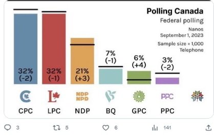 harryt59_harry's tweet image. Am I missing something ? 
Nanos poll one week ago had the liberals and conservatives tied. So in one week, he jumped to a 14% lead? 
I call Bullshit. 
Rigged polling like Pierre Poilievre&apos;s rigged leadership race. 
Conservatives are controlling the message, &amp;amp; it&apos;s not a good one.