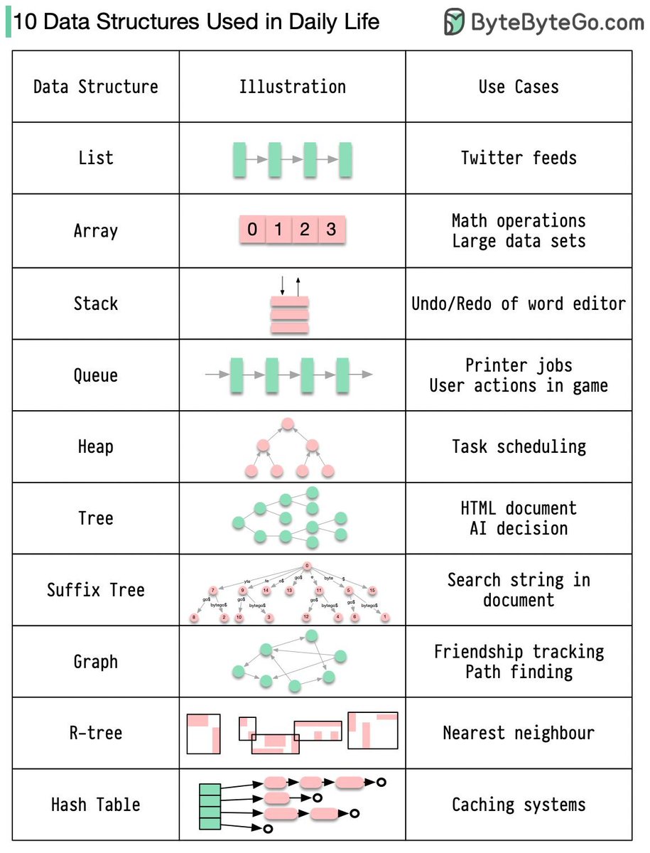 alexxubyte's tweet image. 10 Key Data Structures We Use Every Day 
- list: keep your Twitter feeds 
- stack: support undo/redo of the word editor 
- queue: keep printer jobs, or send user actions in-game 
- hash table: cashing systems 
- Array: math operations 
- heap: task scheduling 
- tree: keep the…