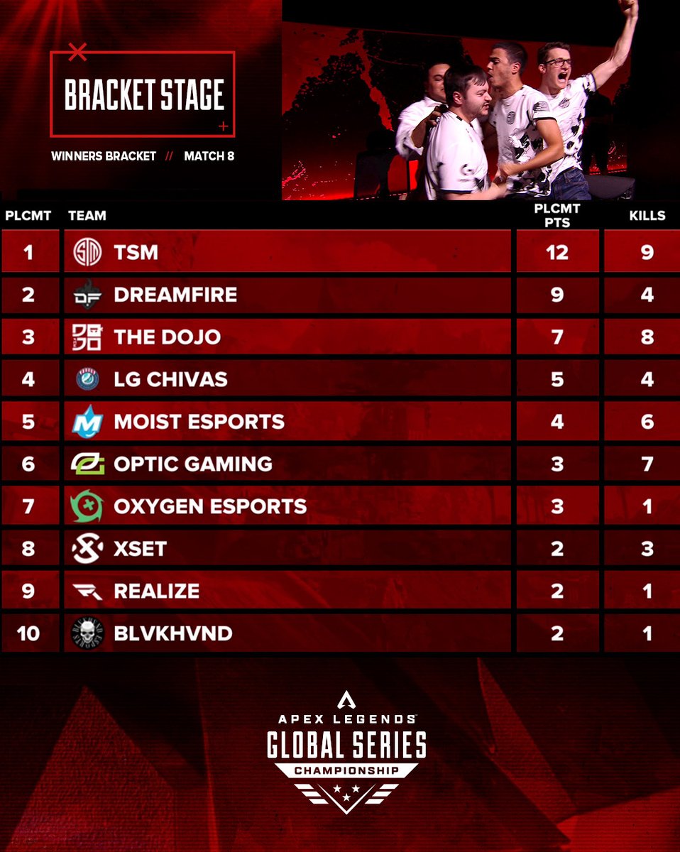 Match 8 Winners: <a href="/TSM/">TSM</a> 
Champions. Do. Not. Quit.
21 pts to put them in 

Big game from <a href="/DreamFireTeam1/">DreamFireTeam</a> , The Dojo
@MoistEsports and <a href="/OpTic/">OpTic</a> pushed for their spot as well. 

Winners Bracket |  #ALGS |  Year 3 Championship