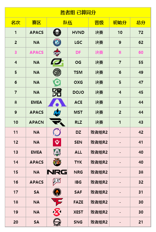 CuewarsTaner's tweet photo. Proud of being a #DreamFire fan. First time ever that a CN Apex Team made to #ALGSChampionship Finals without org-invested, sponsorship, coach and analyst. This is a huge step and means a lot.
Best wishes to DF in Finals! #DFWIN https://t.co/An1QAa9zCy