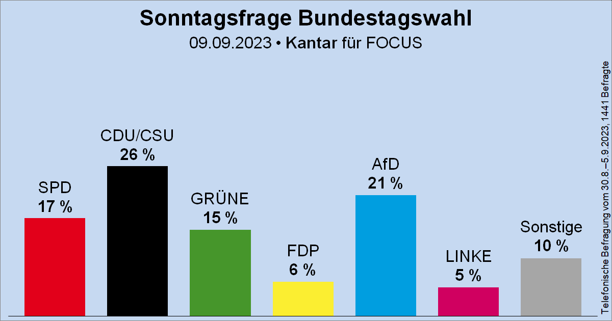 Wahlrecht_de's tweet photo. Sonntagsfrage zur Bundestagswahl • Kantar/FOCUS: CDU/CSU 26 % | AfD 21 % | SPD 17 % | GRÜNE 15 % | FDP 6 % | DIE LINKE 5 % | Sonstige 10 %
➤ Übersicht: https://t.co/MO5RyMFkPu
➤ Verlauf: https://t.co/TUmm9tbPvs https://t.co/kDQdUHZoUo