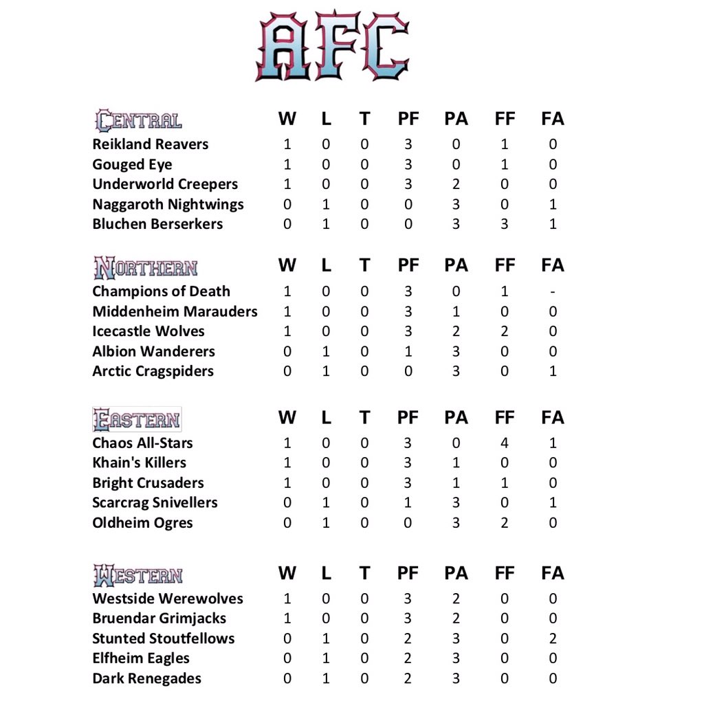 Week 1 in the NAF
The big shock of opening day: the Underworld Creepers pull of an incredible upset of the Dwarf Giants. How did they do it? Read all about it in this week’s issue. <a href="/OfficialNAF/">The NAF</a> 
(Link in bio)
