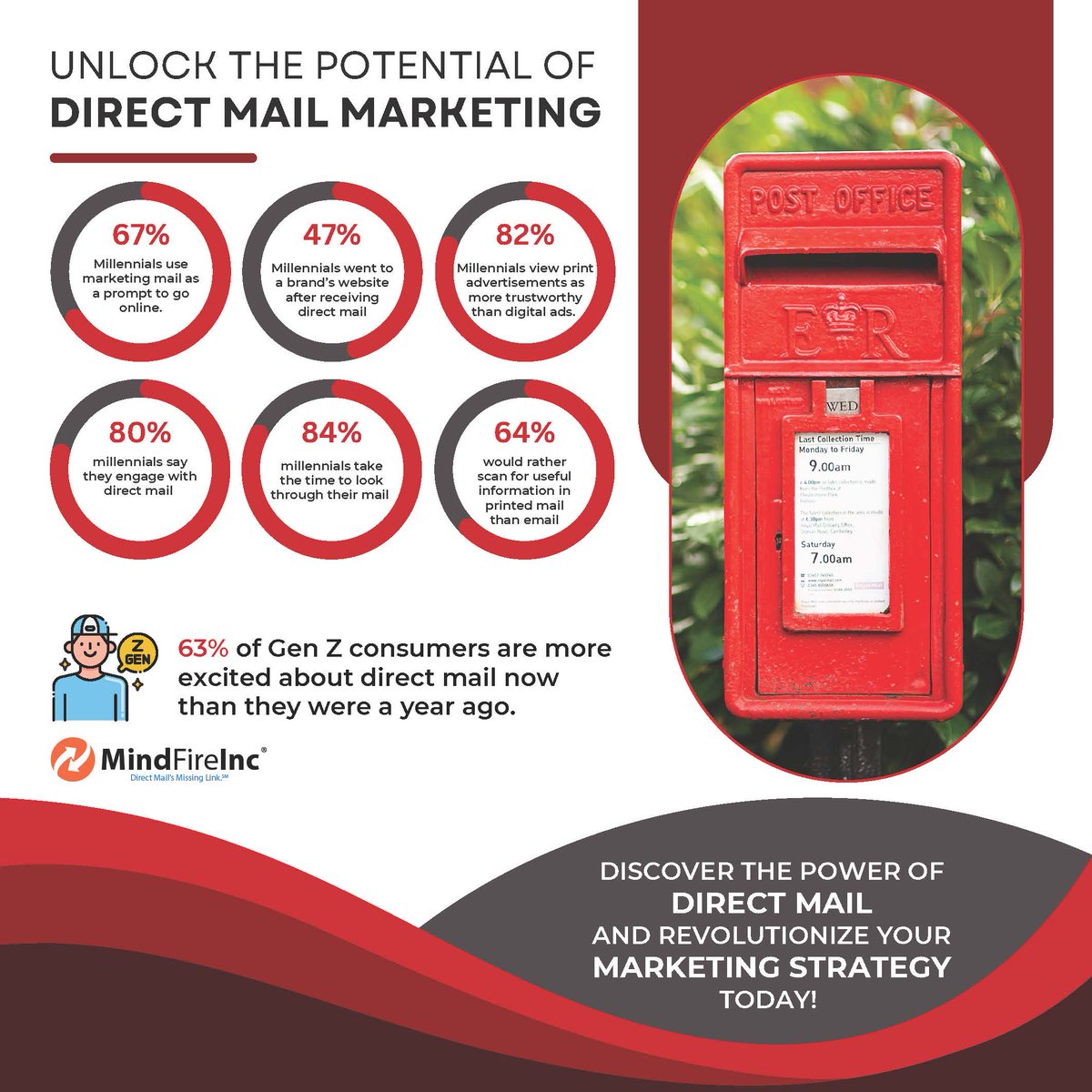 63% of Gen Z consumers are more excited about direct mail now than they were a year ago. Have you seen this firsthand? Repost!

#marketinginsights #cmoinsights #directmail #marketingtrends