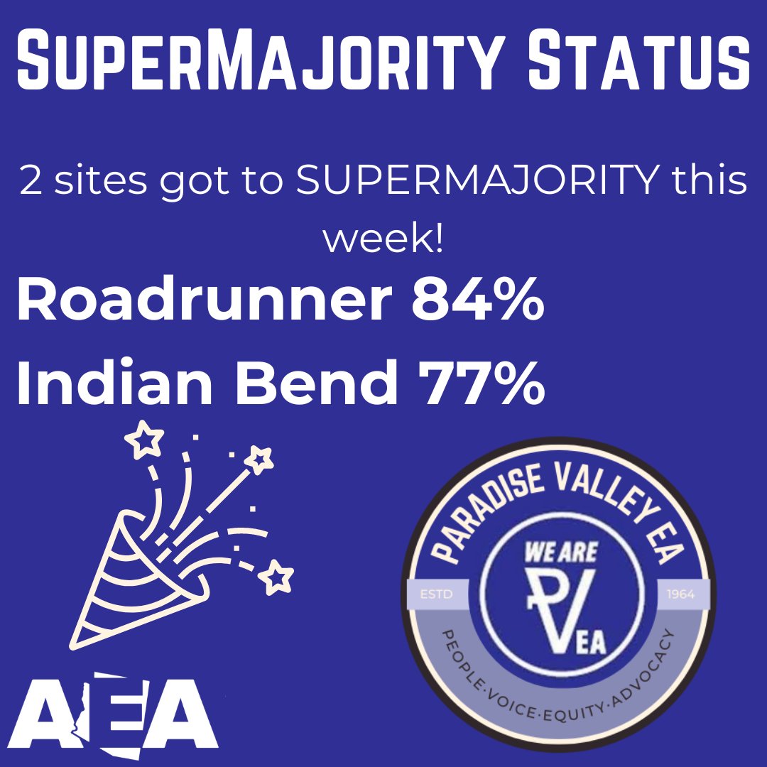 PVEA continues to build membership and power at our sites! 2 more sites joined the SuperMajority Crew! Congrats to Roadrunner and Indian Bend whose site leaders put in the WORK and got to the goal of SuperMajority!

#unionstrong #unbreakablesolidarity