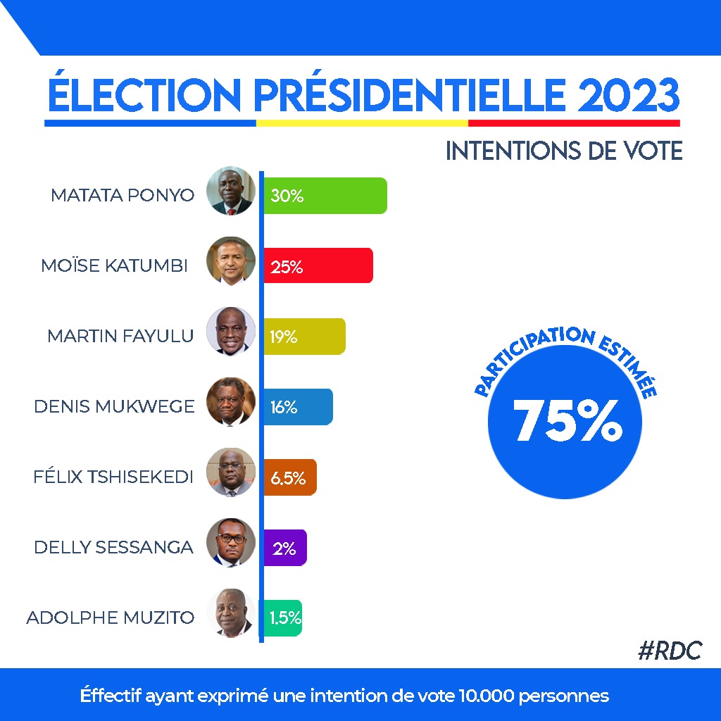 #RDC Élections Présidentielle 2023: <a href="/Mapon_Matata/">Matata Ponyo Mapon</a> en tête avec 30 pourcent d'intention de vote devant <a href="/moise_katumbi/">Moise Katumbi</a>, <a href="/MartinFayulu/">Martin Fayulu</a>, <a href="/DenisMukwege/">Denis Mukwege</a>, @FATSHI, @Sessangahipungu <a href="/MuzitoAdolphe/">Muzito Adolphe</a> .....