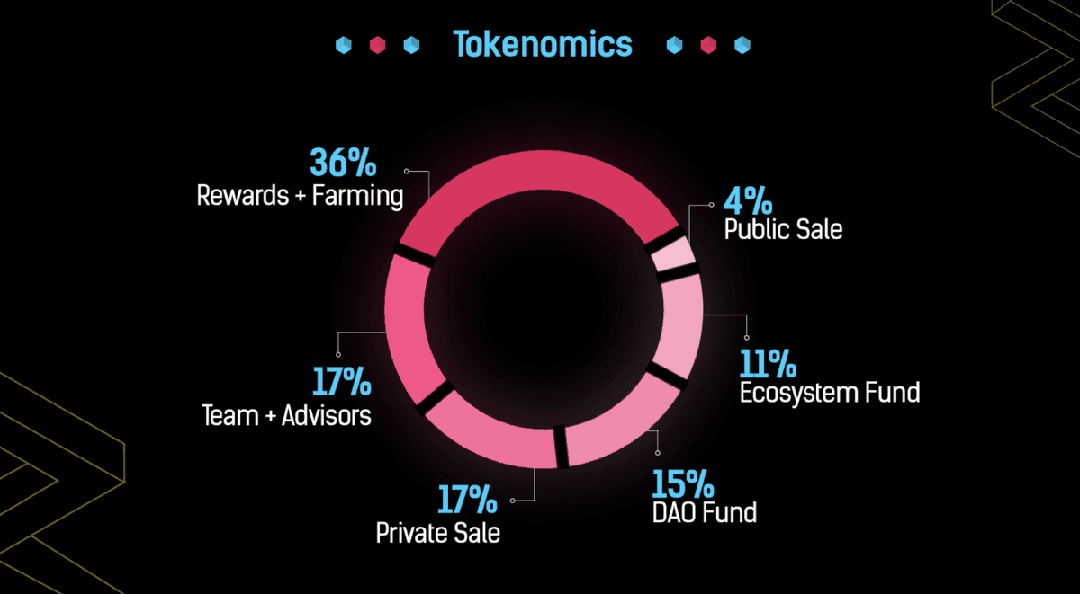 roseanneconner9's tweet photo. 🧵 3/12 Introducing the SD token, the native governance token of Stader Labs. It directly benefits from the development of the protocol and has a total supply of 150,000,000 SD. Let's take a closer look at the key metrics and token allocation of SD. #SDToken #Crypto https://t.co/NcA4HFfyMU