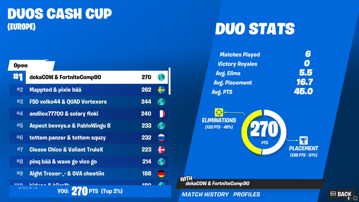 1ST PLACE CASH CUP DOUBLE CONTROLLER STOP PLAYING 🥇