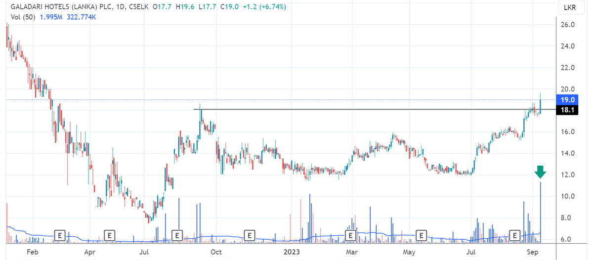 piratheeban1988's tweet photo. #GHLL high Volume after months, coming out of the base nicely!
Opportunities arise in #hotel stocks
#investing #stockmarket #technicalanalysis #trading #SriLanka #CapitalMarkets #LKA #CSE #CSE_lk #equities #SL #CSEStocks https://t.co/7gxyxvfNlg