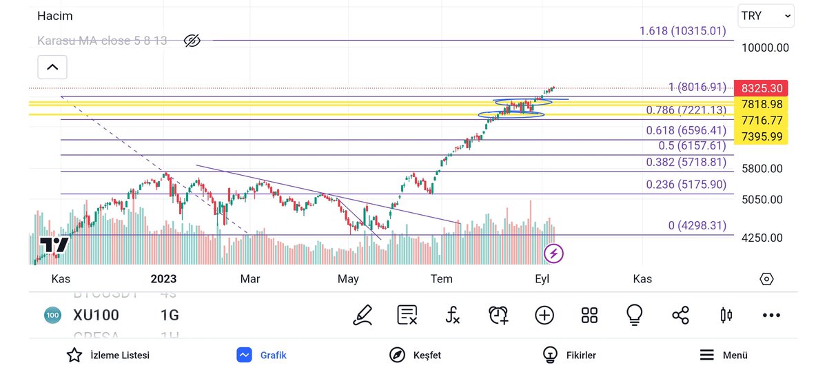 #XU100 8000bin civari guzel bir destek yapmis gorunuyor🧐🤟🏻