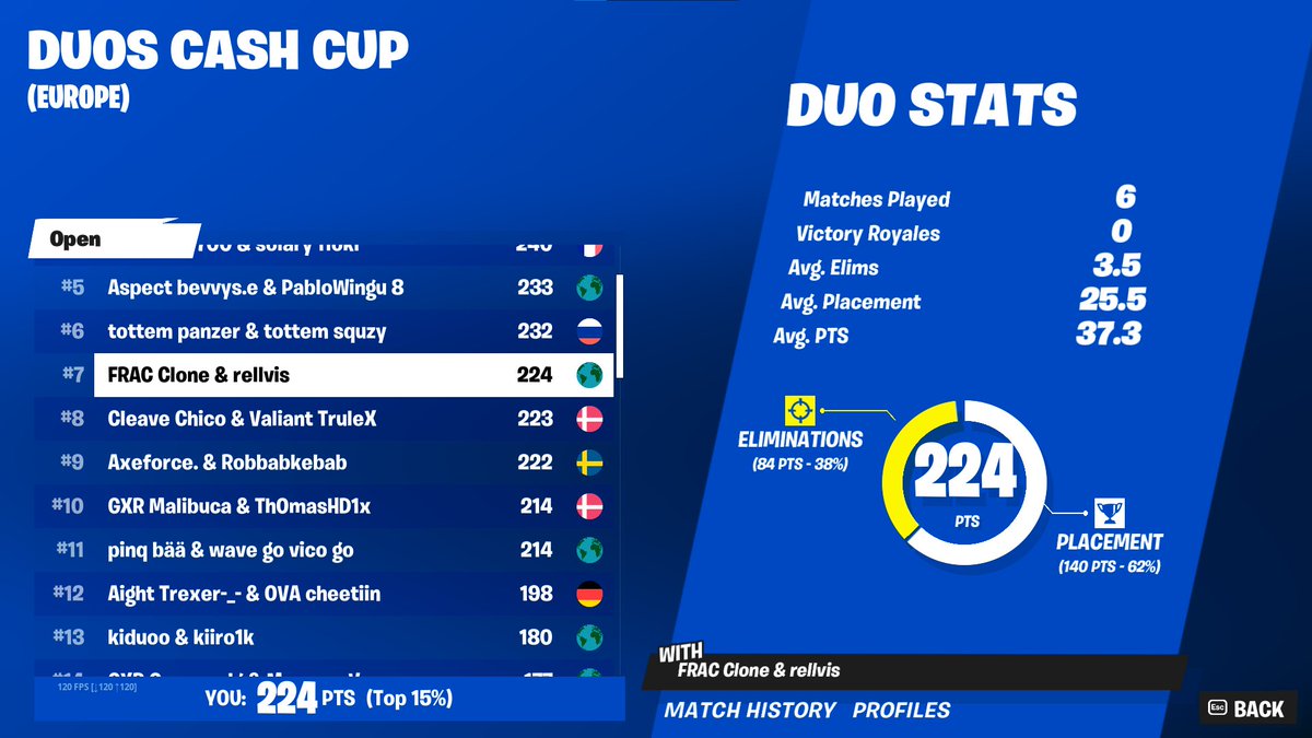 7th place duo cc w <a href="/RELLVIS2/">RELLVIS</a> (600$)