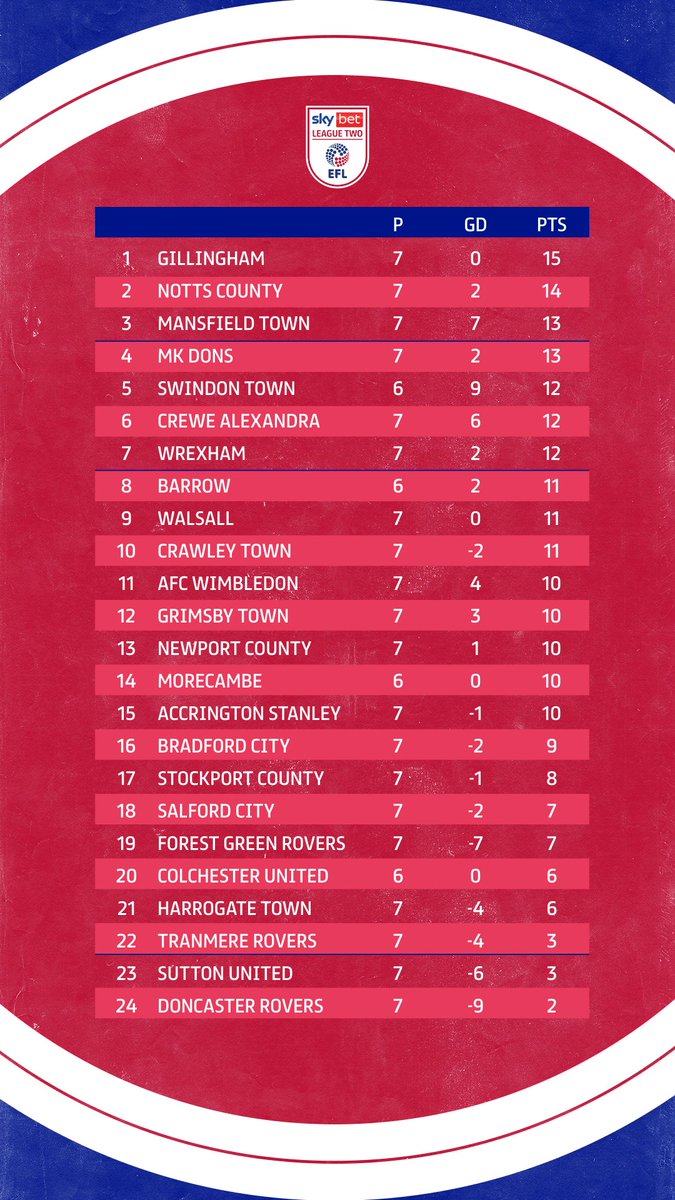 A late, late winner for <a href="/TheGillsFC/">Gillingham FC</a> sends them top of Sky Bet League Two.

#EFL | #SkyBetLeagueTwo