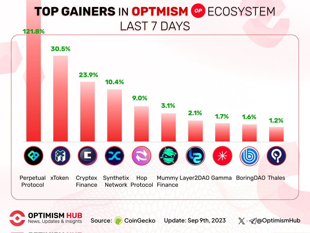 BaseCaptainHB's tweet photo. 🚀 Let’s dive into Top Gainers in #Optimism Ecosystem last 7 days ✨❤️

🥇 $PERP @perpprotocol
🥈 $XTK @xtokenterminal 
🥉 $CTX @CryptexFinance

$SNX @synthetix
$HOP @HopProtocol 
$MMY @mummyftm
$L2DAO @TheLayer2DAO
$GAMMA @GammaStrategies
$BORING @TheBoringDAO
$THALES @thalesmarket

$OP #optimismFND