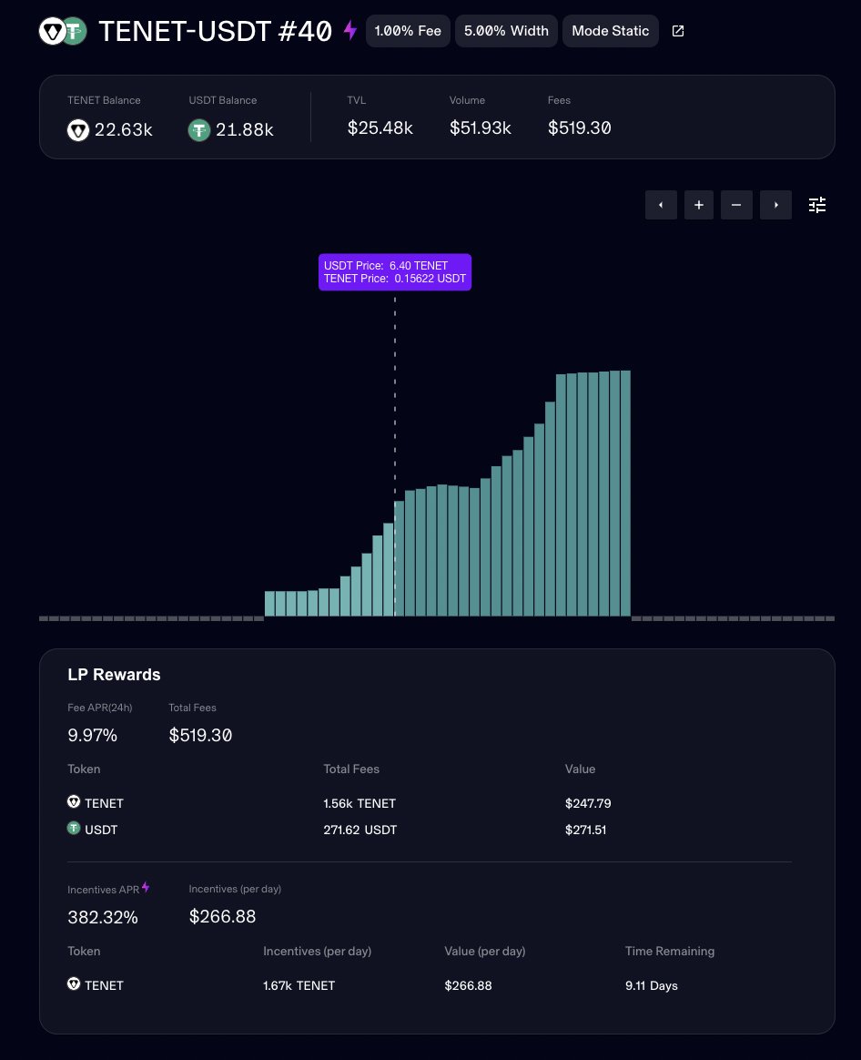 🌟Maverick Boosted Position Highlight

BP TENET-USDT #40 was created per <a href="/tenet_org/">Tenet Protocol</a>  community's request to complement the liquidity deployed by the team with additional liquidity provided by DeFi users to allow for larger transactions on chain

👉 bit.ly/MAVERICK-BP-40

🧵1/5