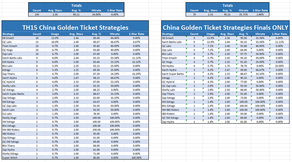 I forgot to post the stats for the China Golden Ticket tournament so here they are! Remember this was before the blimp update. The left shows strategies of the entire tournament while the right shows only the finals. Hope you enjoy! 🔥🔥🔥  #ClashWorlds #ClashEsports