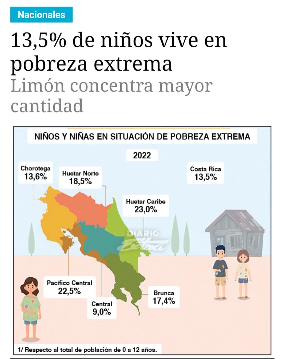 Para que haya un  Feliz Día del Niño y la Niña debemos trabajar en disminuir este porcentaje. Eso es un factor que explica porque en las zonas costeras la criminalidad se posiciona: obedece a la falta de oportunidades, para muestra este porcentaje de niños en pobreza extrema.