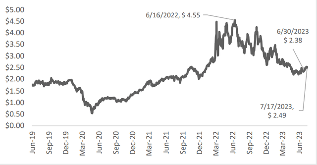 Bernard_Lepson's tweet photo. All businesses are growing strongly. Is Amazon’s highlight moment coming? 
$AMZN 
$AMC $DRUG $BBBYQ $ABVC $CYCC $SPCE $PBLA $CEI $GTII $TTOO $AAPL $NVDA $TSLA $GMDA $NFLX $DKNG $SAI $ETAO $EUDA $PRST $FUBO $APLT $CYTO $SPY $SONN $SPOT $VERU $AGFY $XELA $QQQ $SQQQ $TQQQ 
While Amazon (NASDAQ: AMZN) continues to see success in all aspects of its business, including Amazon and retail e-commerce, and technological innovation, the stock price has yet to fully reflect these achievements. If you compare Amazon's stock performance to that of other technology companies, it has performed relatively poorly in recent years.
This article will delve into this. Under this optimistic scenario, retail revenue growth is expected to accelerate to 10%. This acceleration is driven by rapid adoption in emerging product categories and gross margins as high as 40%.
The increase in margins was attributed to higher Amazon logistics utilization and higher Amazon Prime pricing, resulting in significant incremental profit streams.
Analysts remain confident in Amazon stock's prospects based on two key factors:
Amazon Recovery: Amazon Web Services is expected to rebound strongly in the second half of 2023, boosting Amazon's overall performance.
Retail Margin Expansion: Amazon's core retail business is expected to improve profitability through margin expansion.
Regarding Amazon Web Services, this estimate suggests growth is accelerating faster than expected. This acceleration is tied to enterprises once again rapidly transitioning to cloud-based solutions.
Even with the more positive outlook, it's worth noting that I attribute only some of the potential gains to higher valuation multiples compared to software and software-as-a-service (SAAS) companies.
This approach may still be considered conservative, as Amazon is likely to command a more favorable valuation multiple given its growth prospects and market position.
Monthly non-store retail sales data, released ahead of schedule for June, revealed surprising trends in the e-commerce space. If we look at the data for the most recent quarter - e-commerce sales surged an impressive 9.9% year-over-year in June, a clear acceleration from May's 9.3% and 5.3% year-over-year growth.
Year-over-year growth was observed in April. In contrast, overall retail sales remained relatively stagnant in June, rising a modest 0.6% year-on-year after rising 2.3% year-on-year in May.
It must be acknowledged, however, that Amazon's official guidance for second-quarter revenue ranges from $127 billion to $133 billion, which is slightly lower than the consensus of $132 billion.
Notably, Amazon didn't provide a specific breakdown of its North American sales in its overall revenue guidance.
In the second quarter, Amazon posted an impressive 12% year-over-year growth, beating Wall Street expectations for 10% year-over-year growth.
This growth is attributed to customers adopting new workloads and a gradual reduction in optimization efforts. This sets the stage for a potential resurgence in Amazon's growth.
Since Amazon recently announced the launch of Amazon Bedrock and multiple generative AI services and capabilities, Amazon may be on the verge of a major increase in cloud demand driven by generative AI (GenAI), which could open up new avenues for growth.
Notably, cost optimization efforts in North American retail improved significantly, up 473 basis points year-over-year. The improvement was reflected in North American operating margins, which hit 3.9%, well ahead of Wall Street expectations of 1.8%.
Management said further margin improvement is on the way and continuing into 2024.
Advertising remains a strong growth driver for Amazon, providing a highly profitable revenue stream.
Amazon's retail profits are expected to benefit from continued declines in fuel prices throughout the year. Notably, diesel wholesale prices fell sharply by about 50% year-on-year in June, a significant departure from the record highs reached in mid-2022.
While prices have increased slightly by 3.5% since the company's Q1 2023 guidance, the overall trend has been a consistent downward trend since the beginning of the year.
For context, ultra-low sulfur diesel fuel was $2.38 per gallon in June. While this figure is still higher than the 2019 average of $1.90, it is significantly lower than the higher levels observed in mid-2022, which were almost double.
As the year progresses, favorable developments in fuel prices are expected to contribute positively to Amazon's retail profits.

Van revenue per mile, including fuel costs, has fallen significantly this year. The 15% year-over-year decline in May follows a 12% year-on-year decline in April and an 8% year-on-year decline in March.

Taking into account the above factors, the bulls have a price target of $173 per share, representing a potential upside of 25%. This bullish outlook is rooted in expectations for Amazon's accelerating revenue growth and the retail business's EV/GP (enterprise value to gross profit) multiple of 5x.
The valuation methodology uses a "sum of the parts" approach, taking into account two core areas: retail and Amazon Web Services.
Retail segment: Use 5 times retail gross profit. This valuation is reasonable given that retail Softline stock currently trades at 2.8 times projected 2025 gross profits. Amazon's retail business is expected to exceed this growth rate.
Amazon Web Services Segmentation: For Amazon Web Services, this approach takes into account the expected short-term revenue growth slowdown and uncertainty surrounding normalized long-term growth. In addition, there is limited room for profit margin expansion in the short term.

Amazon retail is expected to expand regionalization initiatives, reduce long-distance freight costs and lower diesel prices. These factors are expected to drive higher retail margins throughout the year. In addition, Amazon Web Services will also rebound strongly in the second half of 2023, boosting Amazon's overall performance.