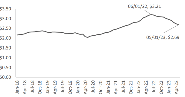 Bernard_Lepson's tweet photo. All businesses are growing strongly. Is Amazon’s highlight moment coming? 
$AMZN 
$AMC $DRUG $BBBYQ $ABVC $CYCC $SPCE $PBLA $CEI $GTII $TTOO $AAPL $NVDA $TSLA $GMDA $NFLX $DKNG $SAI $ETAO $EUDA $PRST $FUBO $APLT $CYTO $SPY $SONN $SPOT $VERU $AGFY $XELA $QQQ $SQQQ $TQQQ 
While Amazon (NASDAQ: AMZN) continues to see success in all aspects of its business, including Amazon and retail e-commerce, and technological innovation, the stock price has yet to fully reflect these achievements. If you compare Amazon's stock performance to that of other technology companies, it has performed relatively poorly in recent years.
This article will delve into this. Under this optimistic scenario, retail revenue growth is expected to accelerate to 10%. This acceleration is driven by rapid adoption in emerging product categories and gross margins as high as 40%.
The increase in margins was attributed to higher Amazon logistics utilization and higher Amazon Prime pricing, resulting in significant incremental profit streams.
Analysts remain confident in Amazon stock's prospects based on two key factors:
Amazon Recovery: Amazon Web Services is expected to rebound strongly in the second half of 2023, boosting Amazon's overall performance.
Retail Margin Expansion: Amazon's core retail business is expected to improve profitability through margin expansion.
Regarding Amazon Web Services, this estimate suggests growth is accelerating faster than expected. This acceleration is tied to enterprises once again rapidly transitioning to cloud-based solutions.
Even with the more positive outlook, it's worth noting that I attribute only some of the potential gains to higher valuation multiples compared to software and software-as-a-service (SAAS) companies.
This approach may still be considered conservative, as Amazon is likely to command a more favorable valuation multiple given its growth prospects and market position.
Monthly non-store retail sales data, released ahead of schedule for June, revealed surprising trends in the e-commerce space. If we look at the data for the most recent quarter - e-commerce sales surged an impressive 9.9% year-over-year in June, a clear acceleration from May's 9.3% and 5.3% year-over-year growth.
Year-over-year growth was observed in April. In contrast, overall retail sales remained relatively stagnant in June, rising a modest 0.6% year-on-year after rising 2.3% year-on-year in May.
It must be acknowledged, however, that Amazon's official guidance for second-quarter revenue ranges from $127 billion to $133 billion, which is slightly lower than the consensus of $132 billion.
Notably, Amazon didn't provide a specific breakdown of its North American sales in its overall revenue guidance.
In the second quarter, Amazon posted an impressive 12% year-over-year growth, beating Wall Street expectations for 10% year-over-year growth.
This growth is attributed to customers adopting new workloads and a gradual reduction in optimization efforts. This sets the stage for a potential resurgence in Amazon's growth.
Since Amazon recently announced the launch of Amazon Bedrock and multiple generative AI services and capabilities, Amazon may be on the verge of a major increase in cloud demand driven by generative AI (GenAI), which could open up new avenues for growth.
Notably, cost optimization efforts in North American retail improved significantly, up 473 basis points year-over-year. The improvement was reflected in North American operating margins, which hit 3.9%, well ahead of Wall Street expectations of 1.8%.
Management said further margin improvement is on the way and continuing into 2024.
Advertising remains a strong growth driver for Amazon, providing a highly profitable revenue stream.
Amazon's retail profits are expected to benefit from continued declines in fuel prices throughout the year. Notably, diesel wholesale prices fell sharply by about 50% year-on-year in June, a significant departure from the record highs reached in mid-2022.
While prices have increased slightly by 3.5% since the company's Q1 2023 guidance, the overall trend has been a consistent downward trend since the beginning of the year.
For context, ultra-low sulfur diesel fuel was $2.38 per gallon in June. While this figure is still higher than the 2019 average of $1.90, it is significantly lower than the higher levels observed in mid-2022, which were almost double.
As the year progresses, favorable developments in fuel prices are expected to contribute positively to Amazon's retail profits.

Van revenue per mile, including fuel costs, has fallen significantly this year. The 15% year-over-year decline in May follows a 12% year-on-year decline in April and an 8% year-on-year decline in March.

Taking into account the above factors, the bulls have a price target of $173 per share, representing a potential upside of 25%. This bullish outlook is rooted in expectations for Amazon's accelerating revenue growth and the retail business's EV/GP (enterprise value to gross profit) multiple of 5x.
The valuation methodology uses a "sum of the parts" approach, taking into account two core areas: retail and Amazon Web Services.
Retail segment: Use 5 times retail gross profit. This valuation is reasonable given that retail Softline stock currently trades at 2.8 times projected 2025 gross profits. Amazon's retail business is expected to exceed this growth rate.
Amazon Web Services Segmentation: For Amazon Web Services, this approach takes into account the expected short-term revenue growth slowdown and uncertainty surrounding normalized long-term growth. In addition, there is limited room for profit margin expansion in the short term.

Amazon retail is expected to expand regionalization initiatives, reduce long-distance freight costs and lower diesel prices. These factors are expected to drive higher retail margins throughout the year. In addition, Amazon Web Services will also rebound strongly in the second half of 2023, boosting Amazon's overall performance.