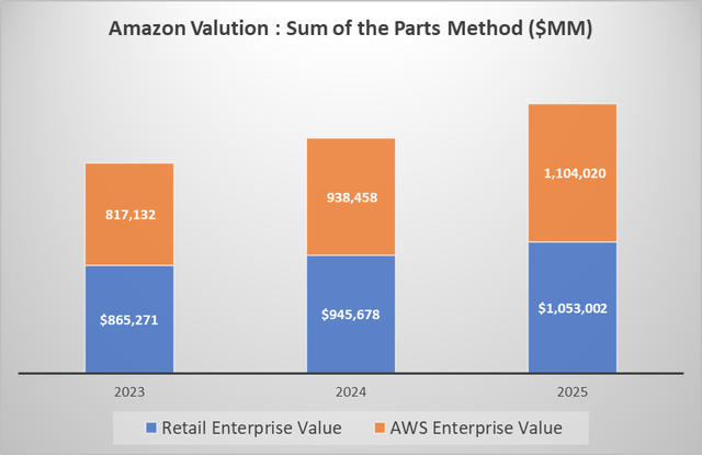 Bernard_Lepson's tweet photo. All businesses are growing strongly. Is Amazon’s highlight moment coming? 
$AMZN 
$AMC $DRUG $BBBYQ $ABVC $CYCC $SPCE $PBLA $CEI $GTII $TTOO $AAPL $NVDA $TSLA $GMDA $NFLX $DKNG $SAI $ETAO $EUDA $PRST $FUBO $APLT $CYTO $SPY $SONN $SPOT $VERU $AGFY $XELA $QQQ $SQQQ $TQQQ 
While Amazon (NASDAQ: AMZN) continues to see success in all aspects of its business, including Amazon and retail e-commerce, and technological innovation, the stock price has yet to fully reflect these achievements. If you compare Amazon's stock performance to that of other technology companies, it has performed relatively poorly in recent years.
This article will delve into this. Under this optimistic scenario, retail revenue growth is expected to accelerate to 10%. This acceleration is driven by rapid adoption in emerging product categories and gross margins as high as 40%.
The increase in margins was attributed to higher Amazon logistics utilization and higher Amazon Prime pricing, resulting in significant incremental profit streams.
Analysts remain confident in Amazon stock's prospects based on two key factors:
Amazon Recovery: Amazon Web Services is expected to rebound strongly in the second half of 2023, boosting Amazon's overall performance.
Retail Margin Expansion: Amazon's core retail business is expected to improve profitability through margin expansion.
Regarding Amazon Web Services, this estimate suggests growth is accelerating faster than expected. This acceleration is tied to enterprises once again rapidly transitioning to cloud-based solutions.
Even with the more positive outlook, it's worth noting that I attribute only some of the potential gains to higher valuation multiples compared to software and software-as-a-service (SAAS) companies.
This approach may still be considered conservative, as Amazon is likely to command a more favorable valuation multiple given its growth prospects and market position.
Monthly non-store retail sales data, released ahead of schedule for June, revealed surprising trends in the e-commerce space. If we look at the data for the most recent quarter - e-commerce sales surged an impressive 9.9% year-over-year in June, a clear acceleration from May's 9.3% and 5.3% year-over-year growth.
Year-over-year growth was observed in April. In contrast, overall retail sales remained relatively stagnant in June, rising a modest 0.6% year-on-year after rising 2.3% year-on-year in May.
It must be acknowledged, however, that Amazon's official guidance for second-quarter revenue ranges from $127 billion to $133 billion, which is slightly lower than the consensus of $132 billion.
Notably, Amazon didn't provide a specific breakdown of its North American sales in its overall revenue guidance.
In the second quarter, Amazon posted an impressive 12% year-over-year growth, beating Wall Street expectations for 10% year-over-year growth.
This growth is attributed to customers adopting new workloads and a gradual reduction in optimization efforts. This sets the stage for a potential resurgence in Amazon's growth.
Since Amazon recently announced the launch of Amazon Bedrock and multiple generative AI services and capabilities, Amazon may be on the verge of a major increase in cloud demand driven by generative AI (GenAI), which could open up new avenues for growth.
Notably, cost optimization efforts in North American retail improved significantly, up 473 basis points year-over-year. The improvement was reflected in North American operating margins, which hit 3.9%, well ahead of Wall Street expectations of 1.8%.
Management said further margin improvement is on the way and continuing into 2024.
Advertising remains a strong growth driver for Amazon, providing a highly profitable revenue stream.
Amazon's retail profits are expected to benefit from continued declines in fuel prices throughout the year. Notably, diesel wholesale prices fell sharply by about 50% year-on-year in June, a significant departure from the record highs reached in mid-2022.
While prices have increased slightly by 3.5% since the company's Q1 2023 guidance, the overall trend has been a consistent downward trend since the beginning of the year.
For context, ultra-low sulfur diesel fuel was $2.38 per gallon in June. While this figure is still higher than the 2019 average of $1.90, it is significantly lower than the higher levels observed in mid-2022, which were almost double.
As the year progresses, favorable developments in fuel prices are expected to contribute positively to Amazon's retail profits.

Van revenue per mile, including fuel costs, has fallen significantly this year. The 15% year-over-year decline in May follows a 12% year-on-year decline in April and an 8% year-on-year decline in March.

Taking into account the above factors, the bulls have a price target of $173 per share, representing a potential upside of 25%. This bullish outlook is rooted in expectations for Amazon's accelerating revenue growth and the retail business's EV/GP (enterprise value to gross profit) multiple of 5x.
The valuation methodology uses a "sum of the parts" approach, taking into account two core areas: retail and Amazon Web Services.
Retail segment: Use 5 times retail gross profit. This valuation is reasonable given that retail Softline stock currently trades at 2.8 times projected 2025 gross profits. Amazon's retail business is expected to exceed this growth rate.
Amazon Web Services Segmentation: For Amazon Web Services, this approach takes into account the expected short-term revenue growth slowdown and uncertainty surrounding normalized long-term growth. In addition, there is limited room for profit margin expansion in the short term.

Amazon retail is expected to expand regionalization initiatives, reduce long-distance freight costs and lower diesel prices. These factors are expected to drive higher retail margins throughout the year. In addition, Amazon Web Services will also rebound strongly in the second half of 2023, boosting Amazon's overall performance.