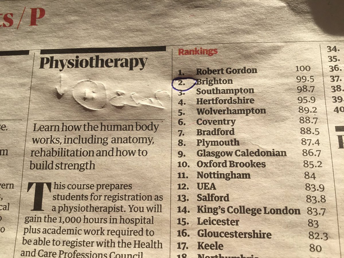 Great to see the Physiotherapy course recognised for the amazing course we have @uniofbrighton in the Guardian University Guide 2024. Such a commitment from the team to create a fantastic student experience. @sjryan15 @BrightPhysios